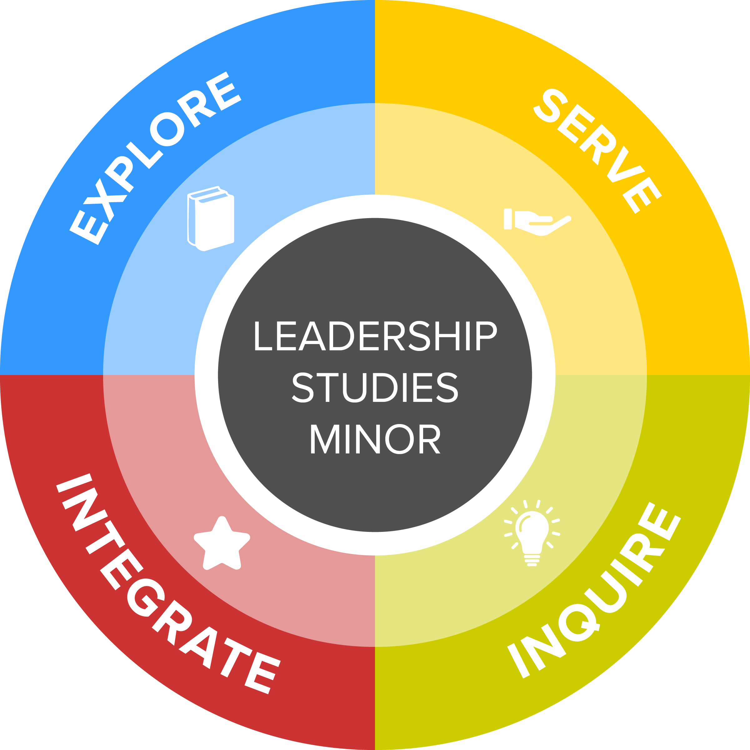 Leadership Studies: Explore, Serve, Inquire, Integrate